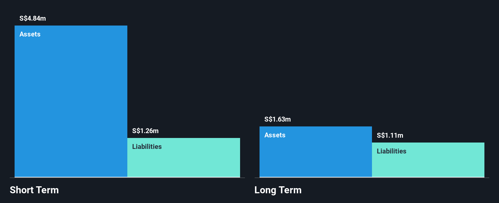 Catalist:5BI Financial Position Analysis as at Sep 2025