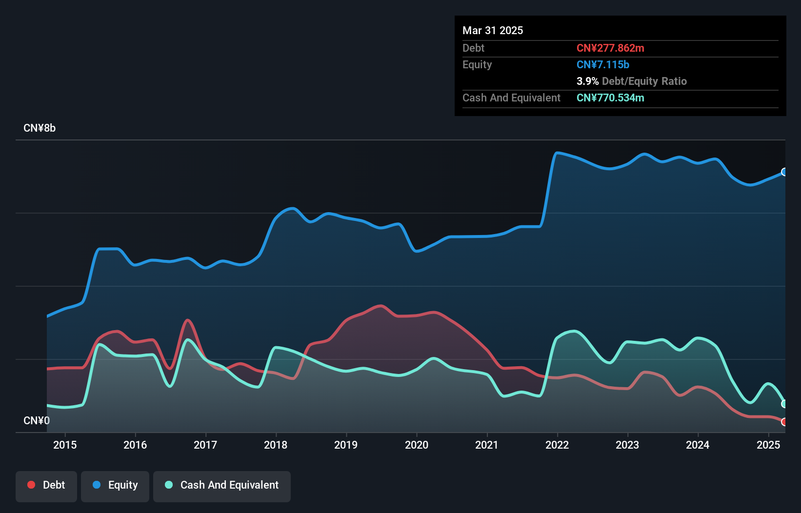 SHSE:600572 Debt to Equity History and Analysis as at Jul 2025