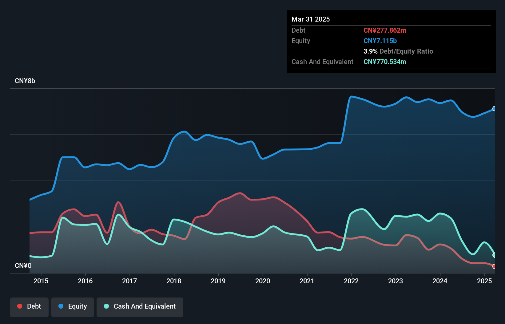 SHSE:600572 Debt to Equity History and Analysis as at Mar 2025