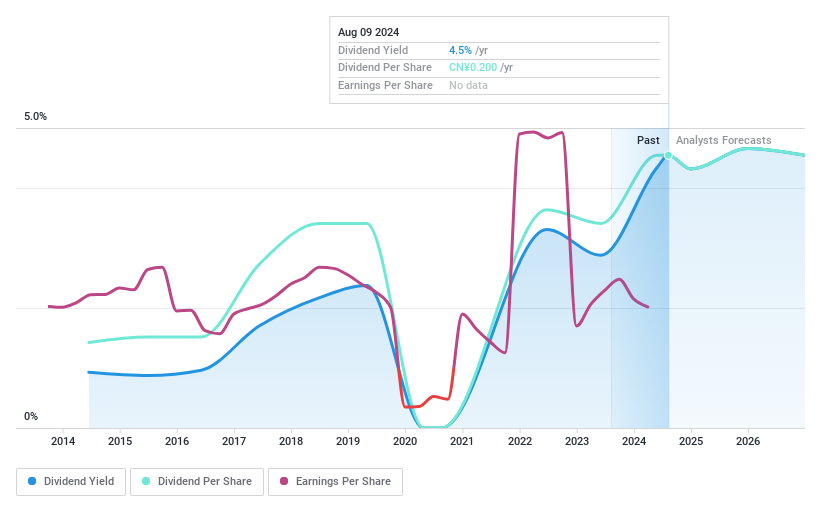 SHSE:600572 Dividend History as at Jun 2024