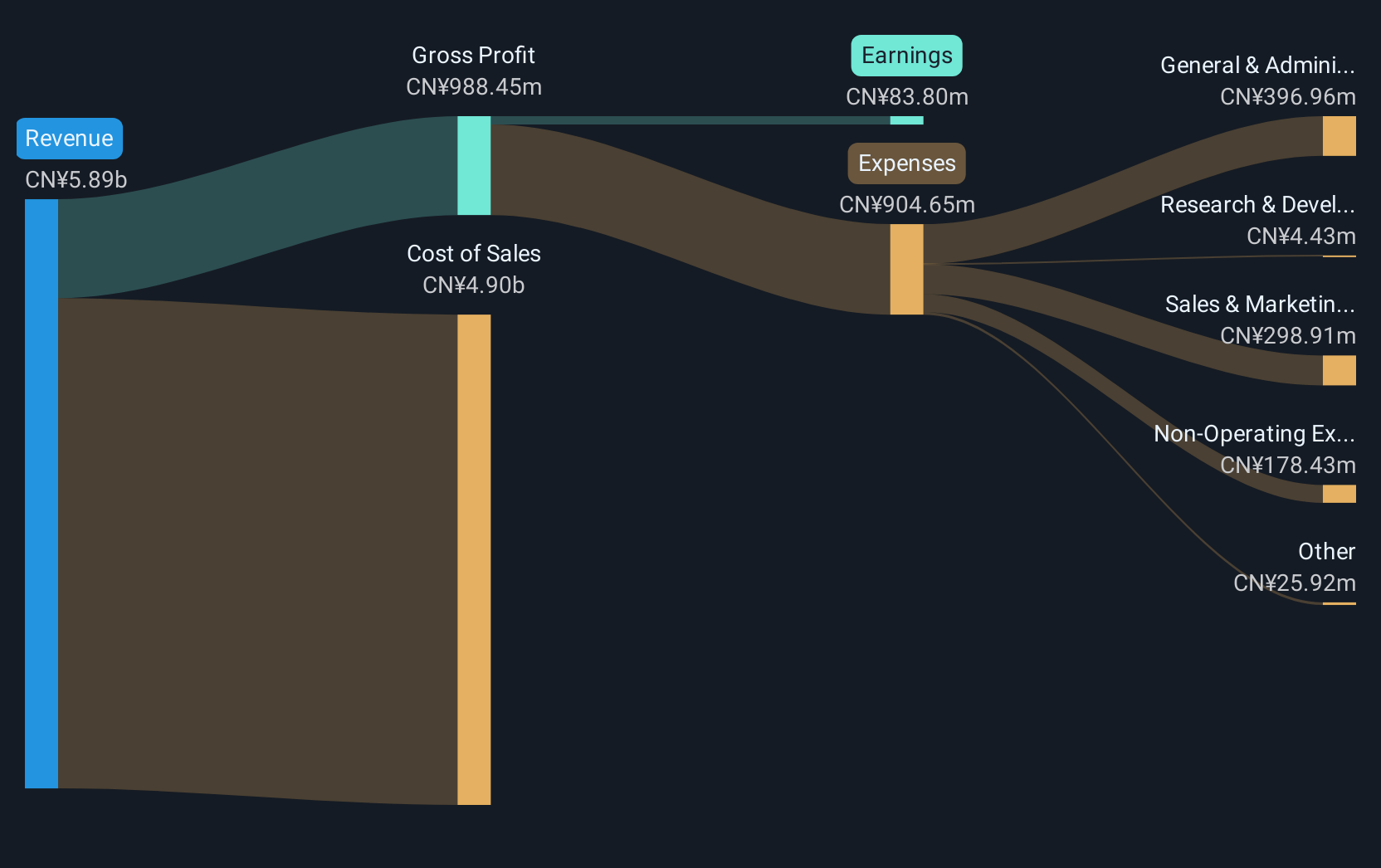 SZSE:002390 Revenue & Expenses Breakdown as at Dec 2024