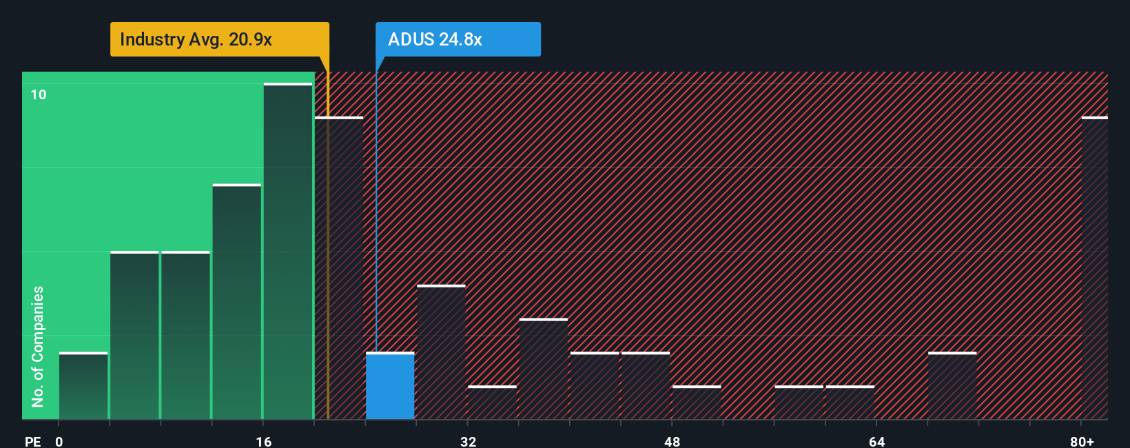NasdaqGS:ADUS PE Ratio as at Aug 2025