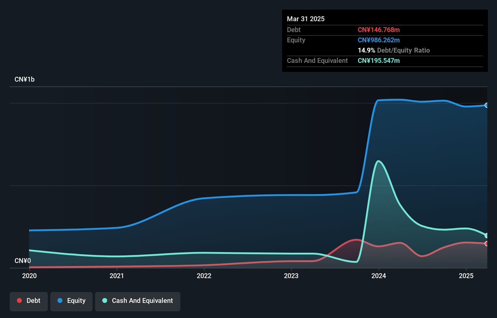 SHSE:688720 Debt to Equity as at Jan 2025