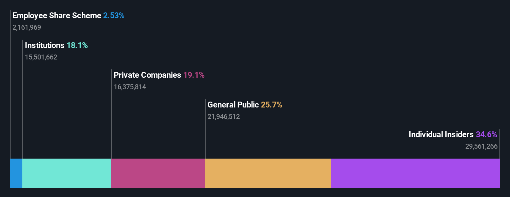 SHSE:688720 Ownership Breakdown as at Oct 2024