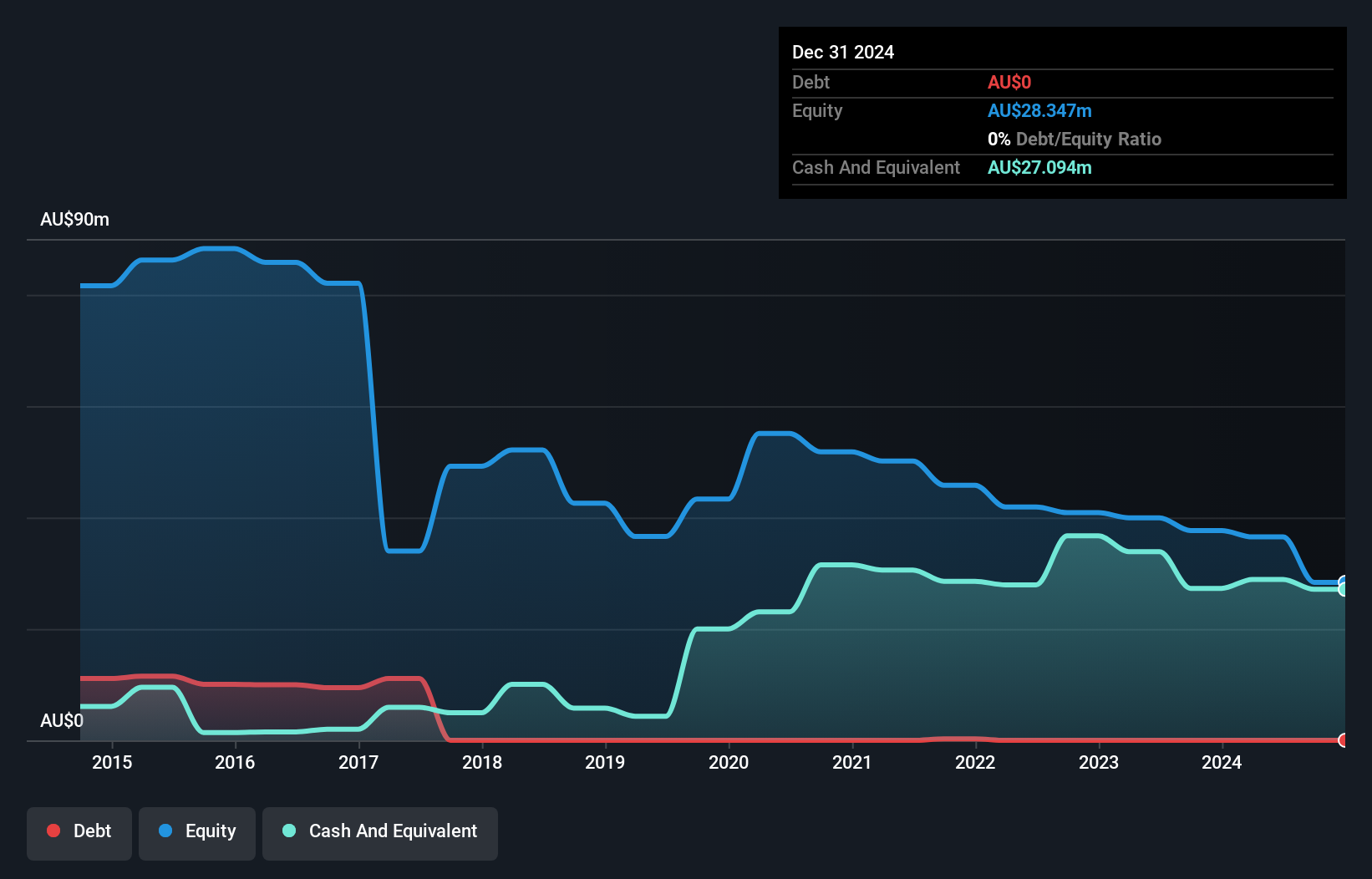 ASX:KRM Debt to Equity History and Analysis as at Feb 2025