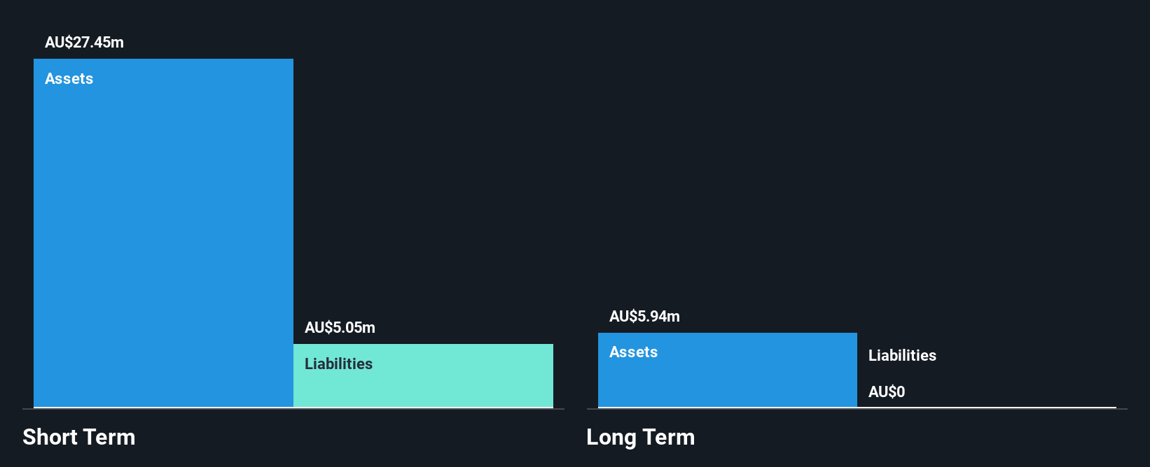 ASX:KRM Financial Position Analysis as at Dec 2024