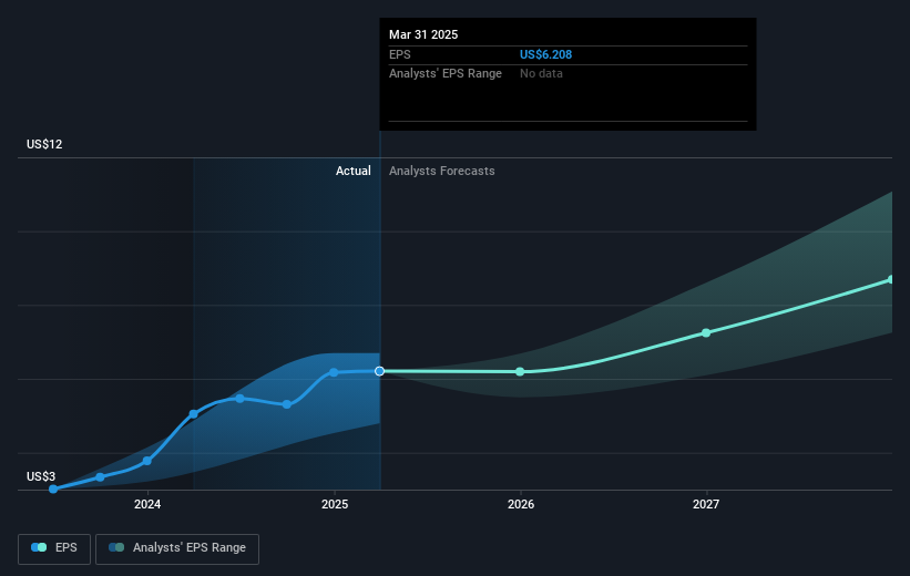 NYSE:GPN Earnings Per Share Growth as at May 2025
