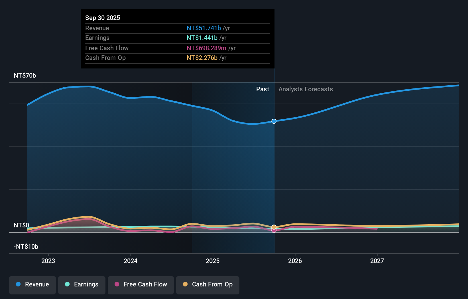 TWSE:5388 Earnings and Revenue Growth as at Nov 2025