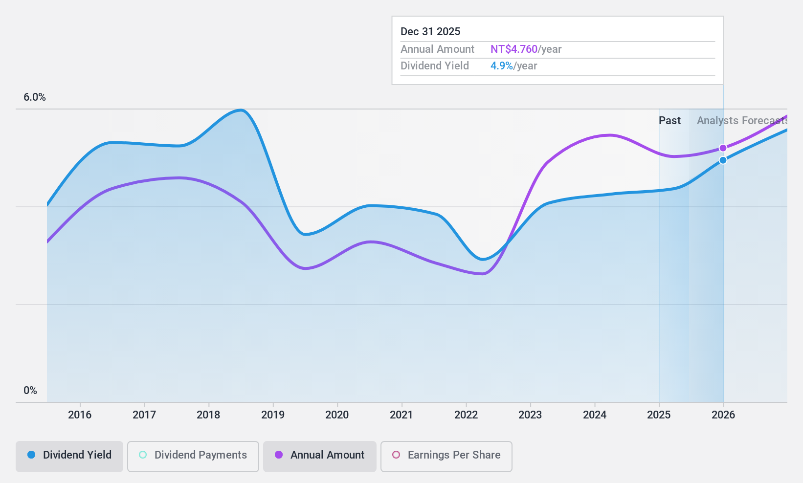 TWSE:5388 Dividend History as at Feb 2025