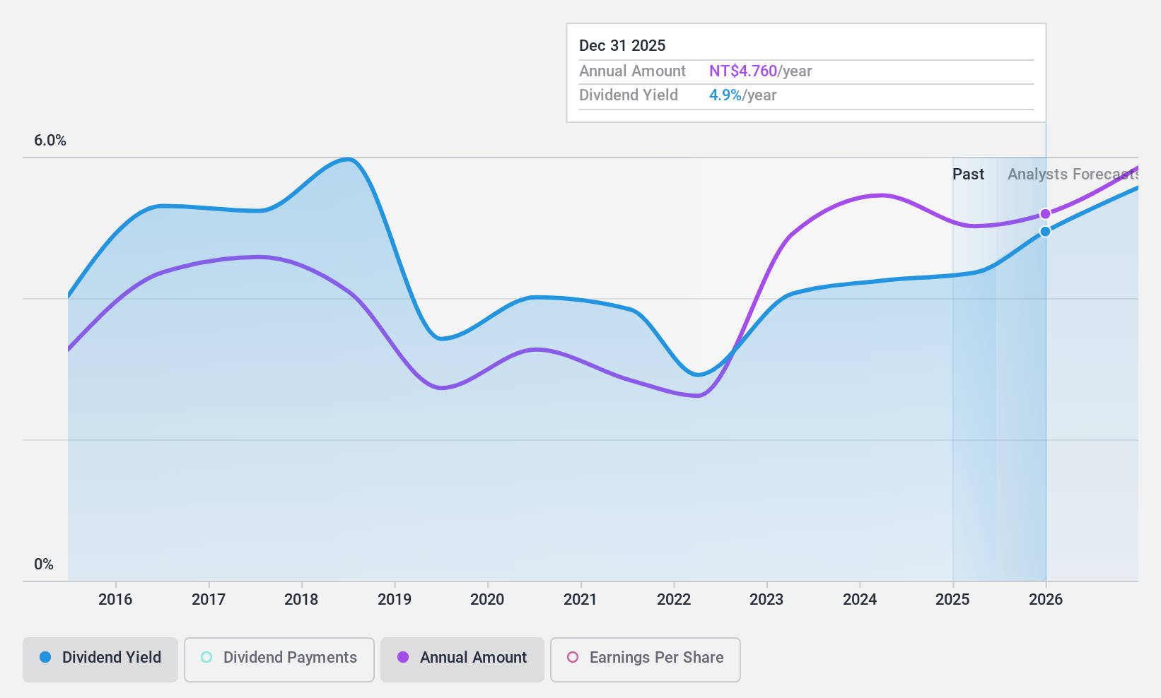 TWSE:5388 Dividend History as at Nov 2024