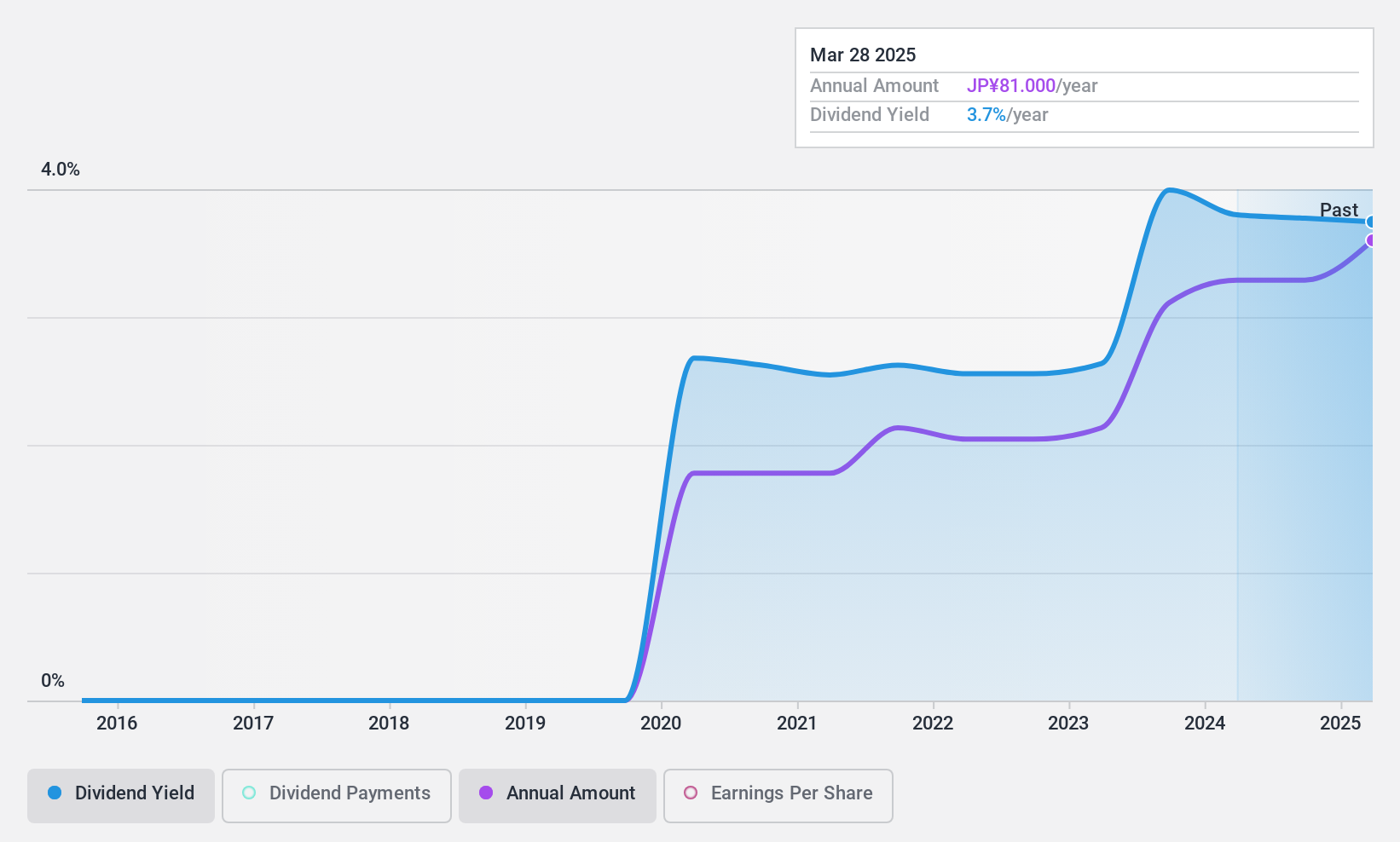 TSE:9795 Dividend History as at Dec 2024
