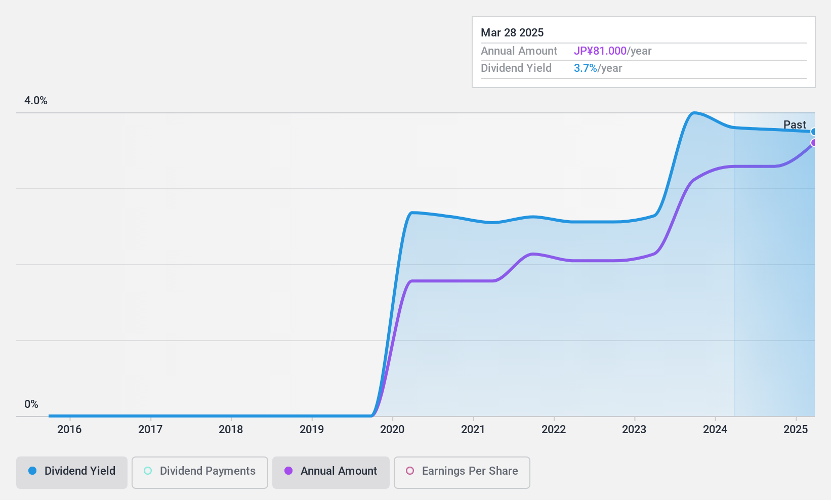 TSE:9795 Dividend History as at Jul 2024