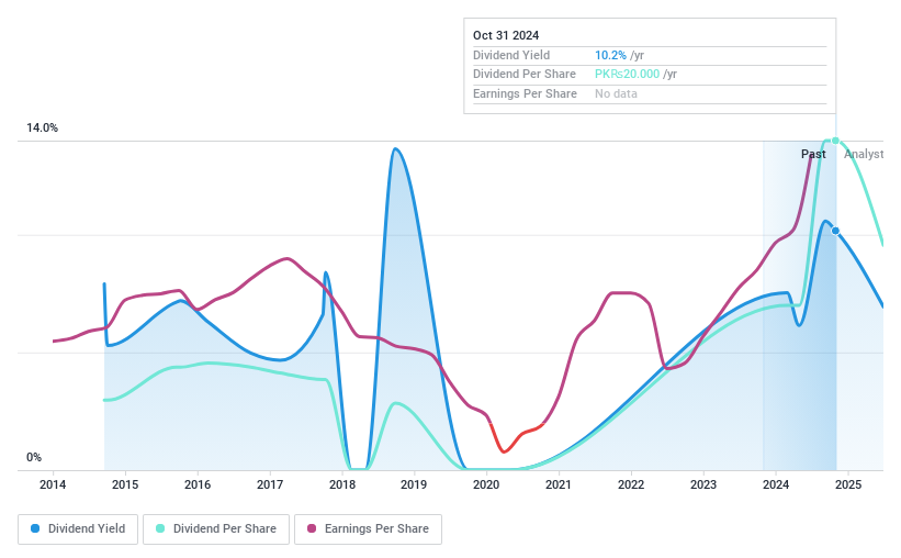 KASE:PIOC Dividend History as at Oct 2024