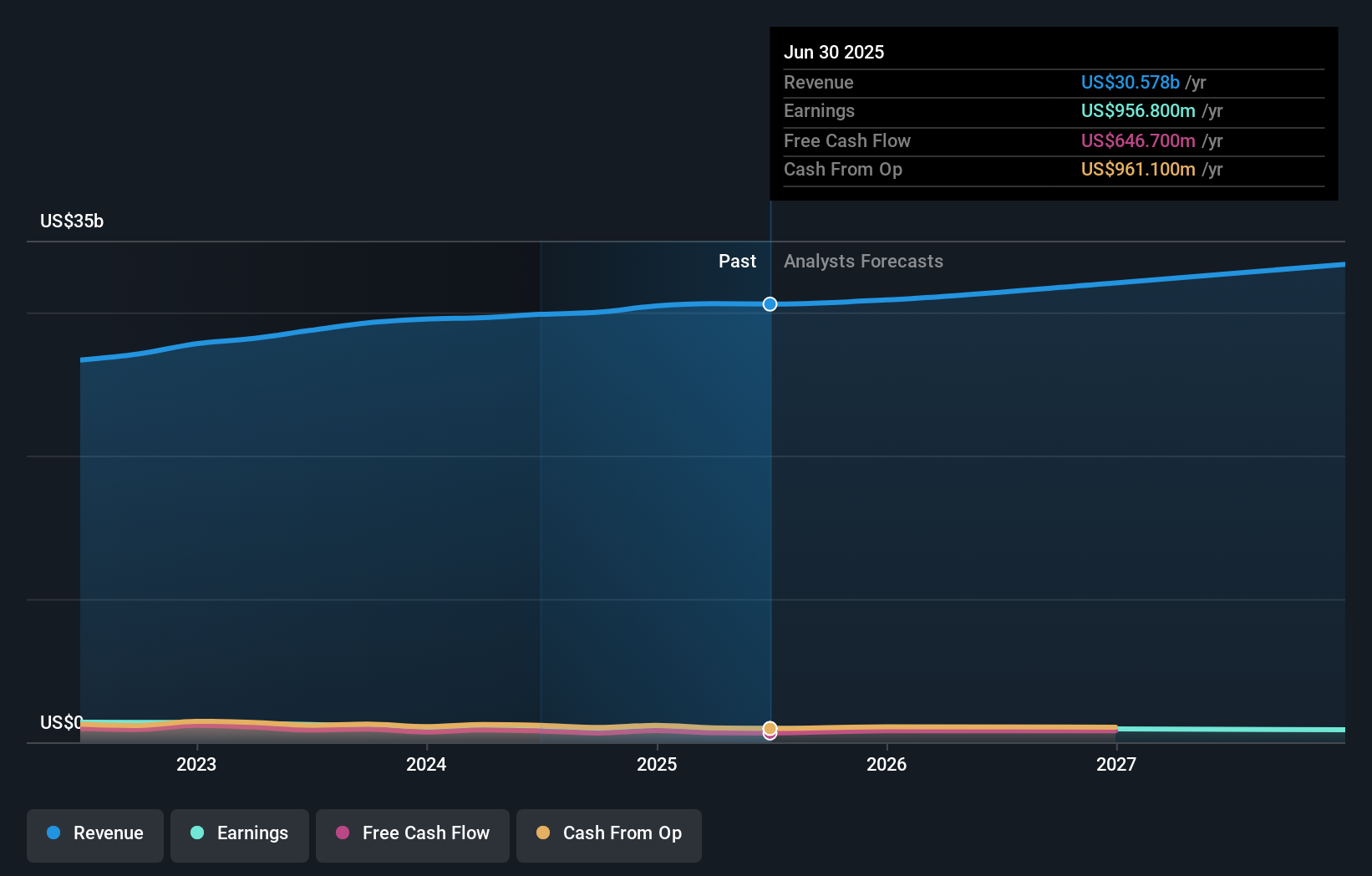 PAG Earnings & Revenue Growth as at Aug 2025