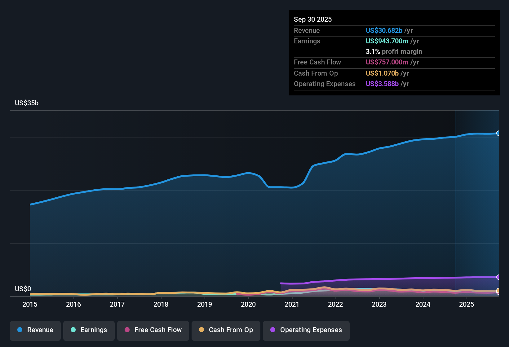 NYSE:PAG Earnings & Revenue History as at Nov 2025
