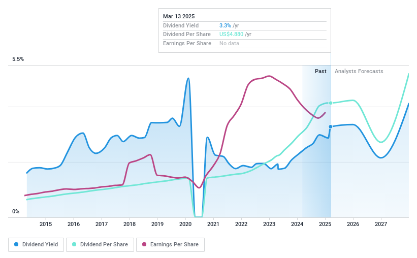 NYSE:PAG Dividend History as at Mar 2025