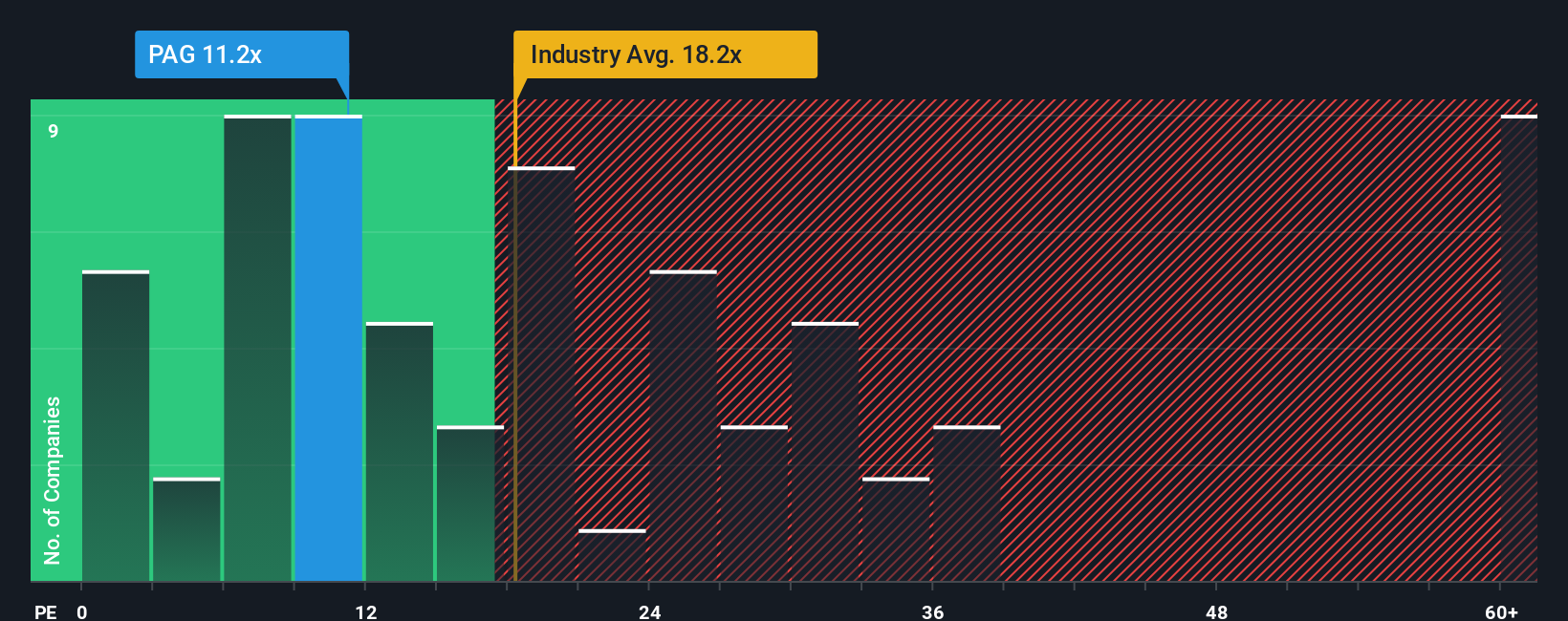 NYSE:PAG PE Ratio as at Nov 2025
