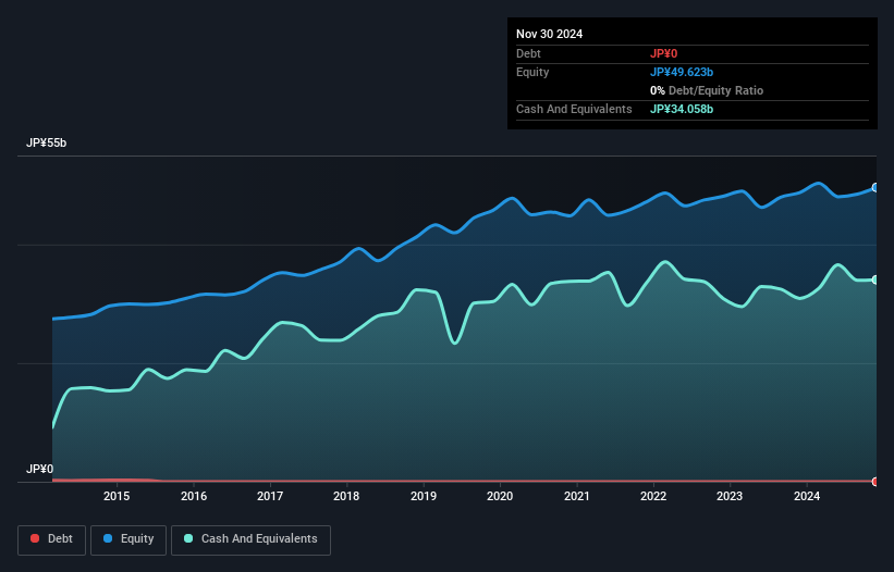 TSE:9716 Debt to Equity as at Jan 2025