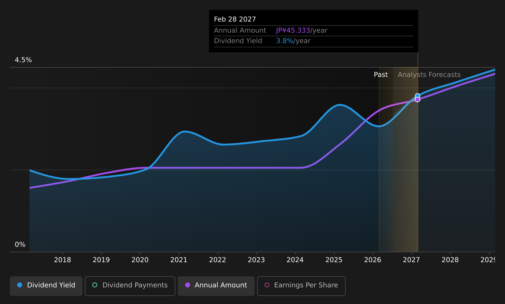 TSE:9716 Dividend History as at Jul 2026