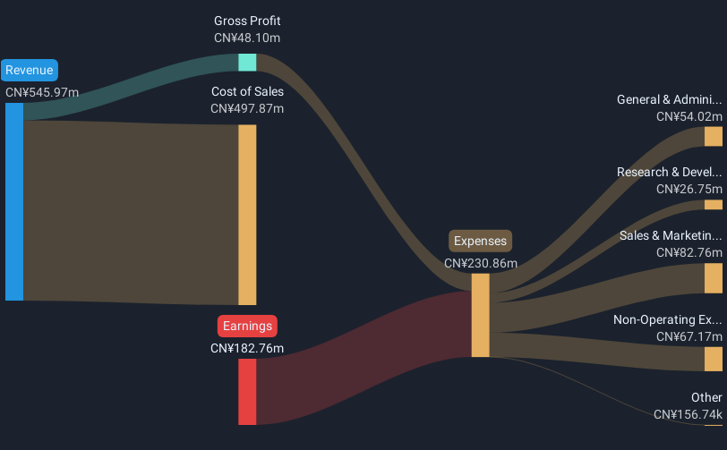 SZSE:300591 Revenue & Expenses Breakdown as at Apr 2025