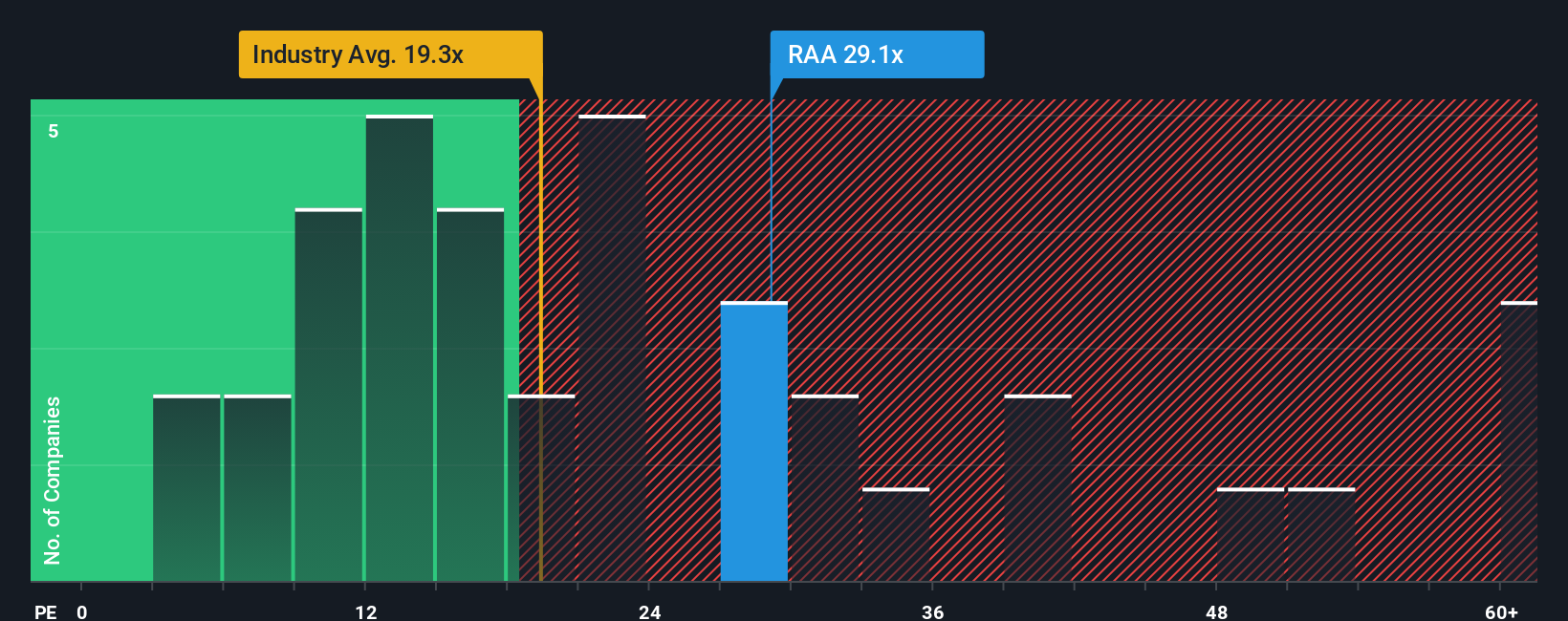 XTRA:RAA PE Ratio as at Nov 2025