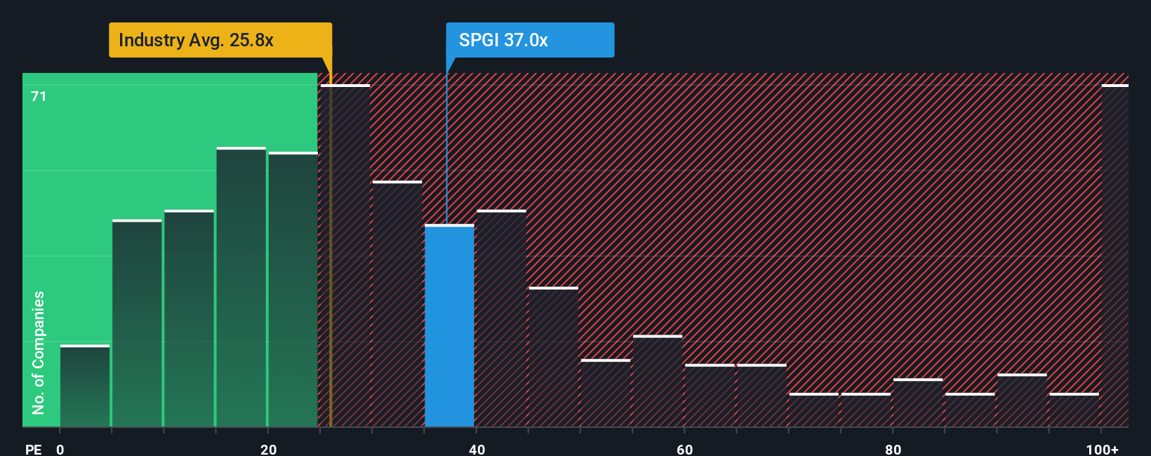 NYSE:SPGI PE Ratio as at Oct 2025