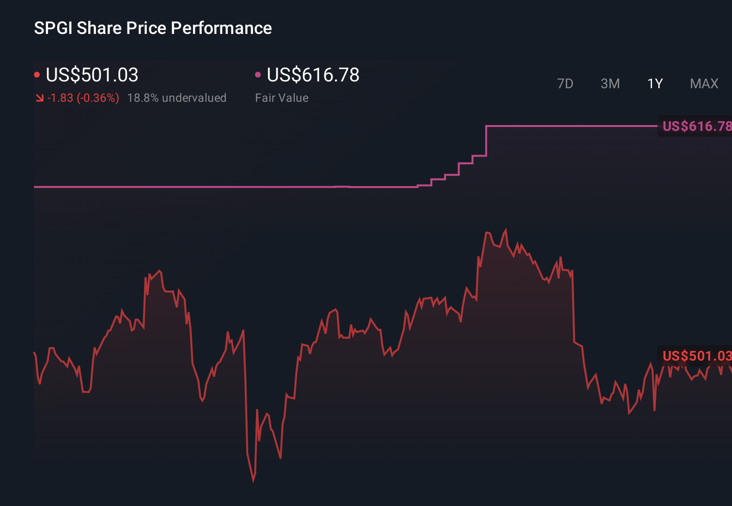 SPGI 1-Year Stock Price Chart