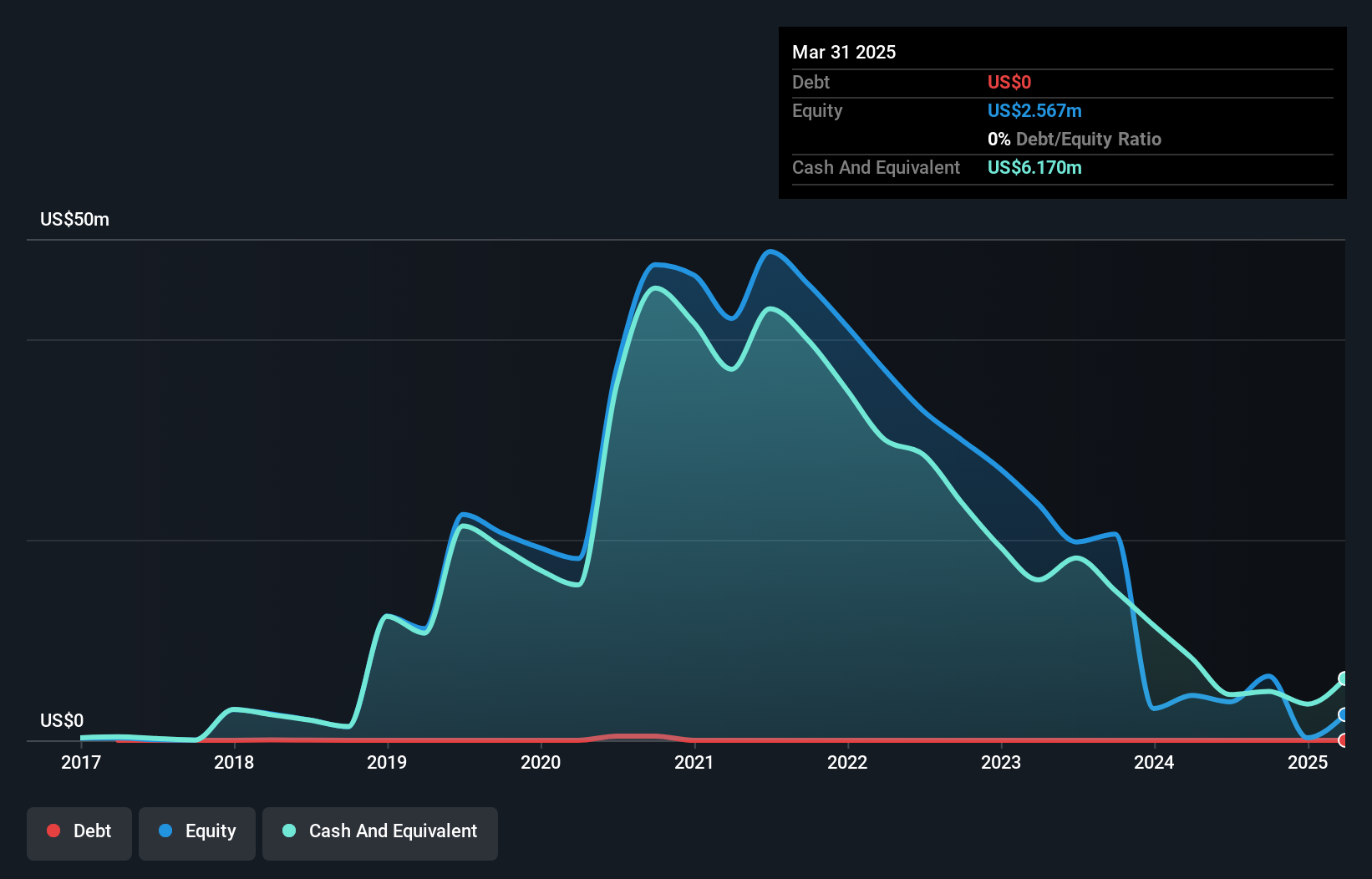 NasdaqCM:WRAP Debt to Equity History and Analysis as at Jan 2025