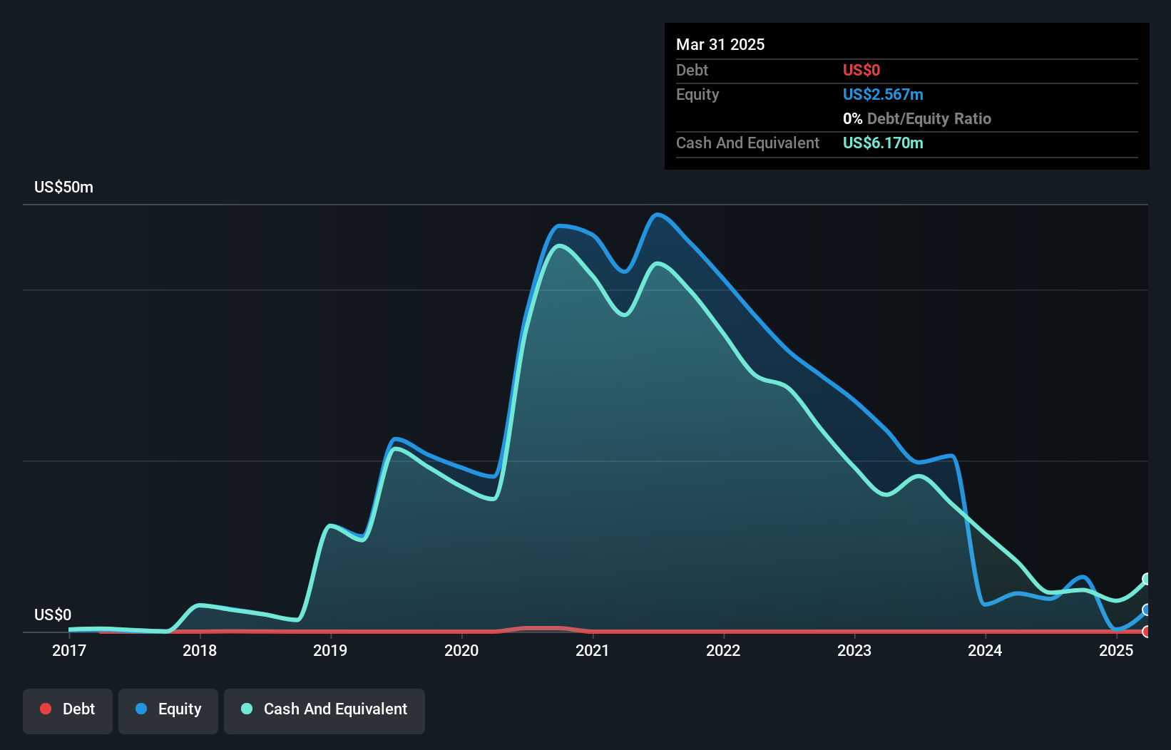 NasdaqCM:WRAP Debt to Equity History and Analysis as at Nov 2024