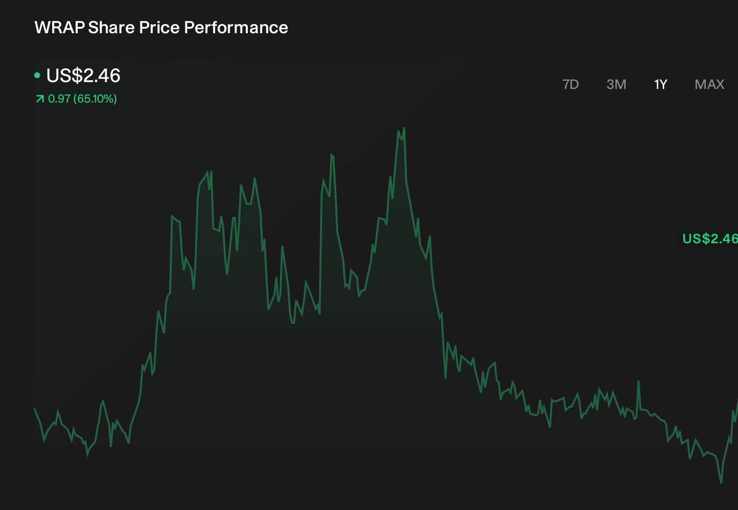 WRAP 1-Year Stock Price Chart