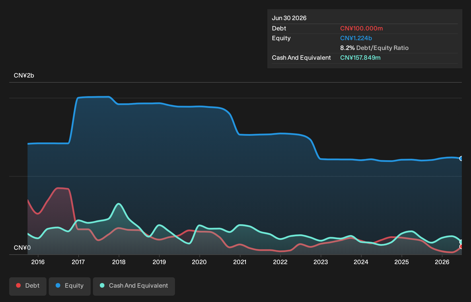 SZSE:002494 Debt to Equity History and Analysis as at Sep 2026