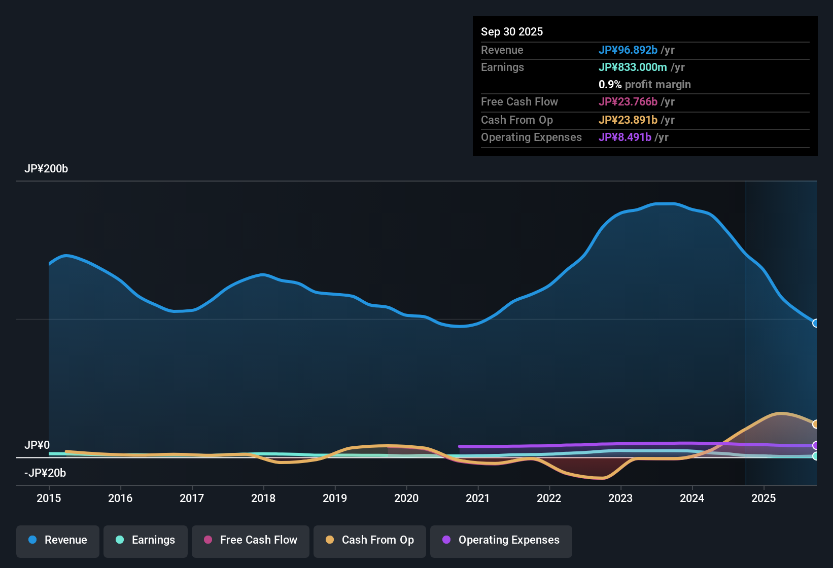 TSE:8141 Earnings & Revenue History as at Nov 2025