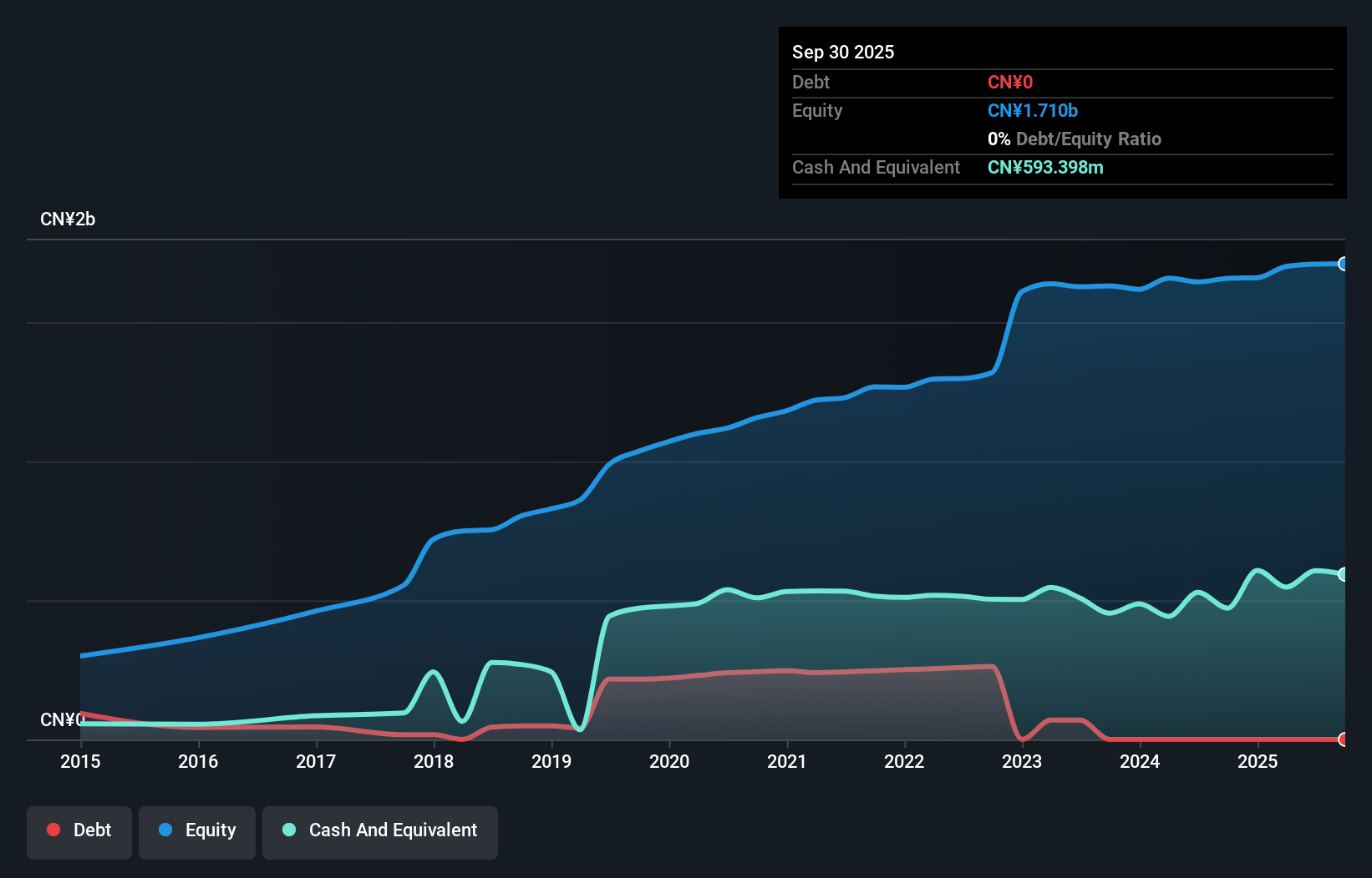 SZSE:002907 Debt to Equity as at Aug 2025
