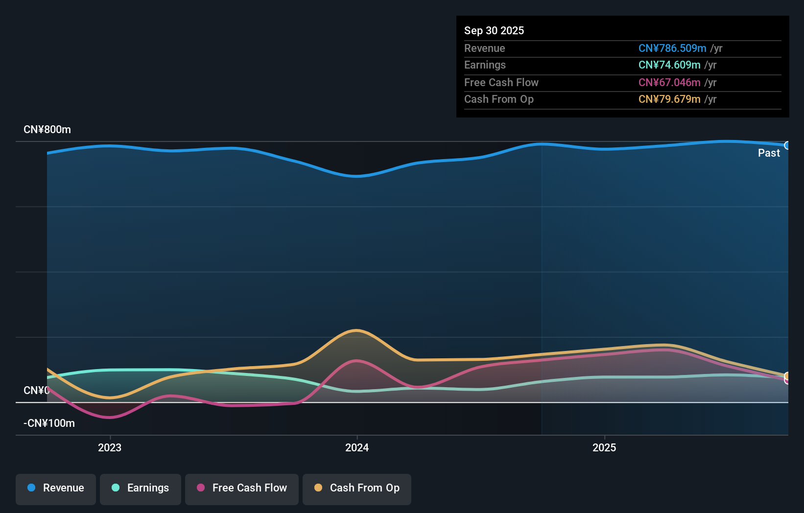 SZSE:002907 Earnings and Revenue Growth as at Jun 2025