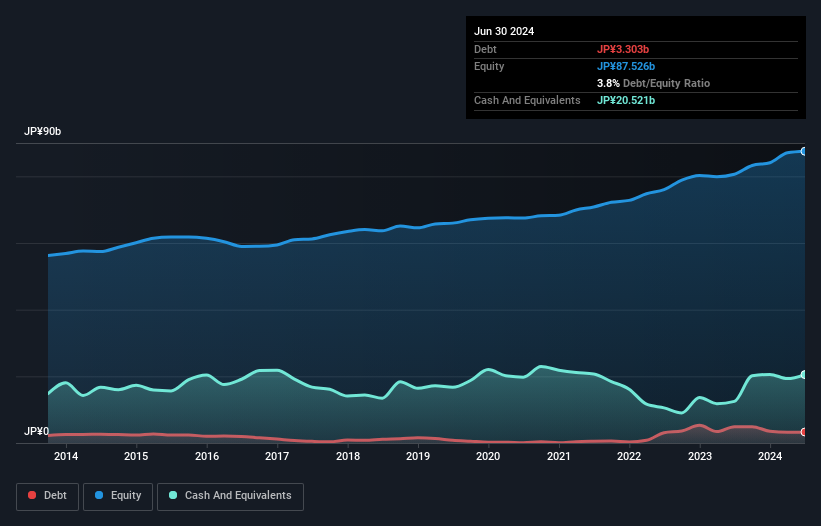 TSE:8084 Debt to Equity as at Sep 2024