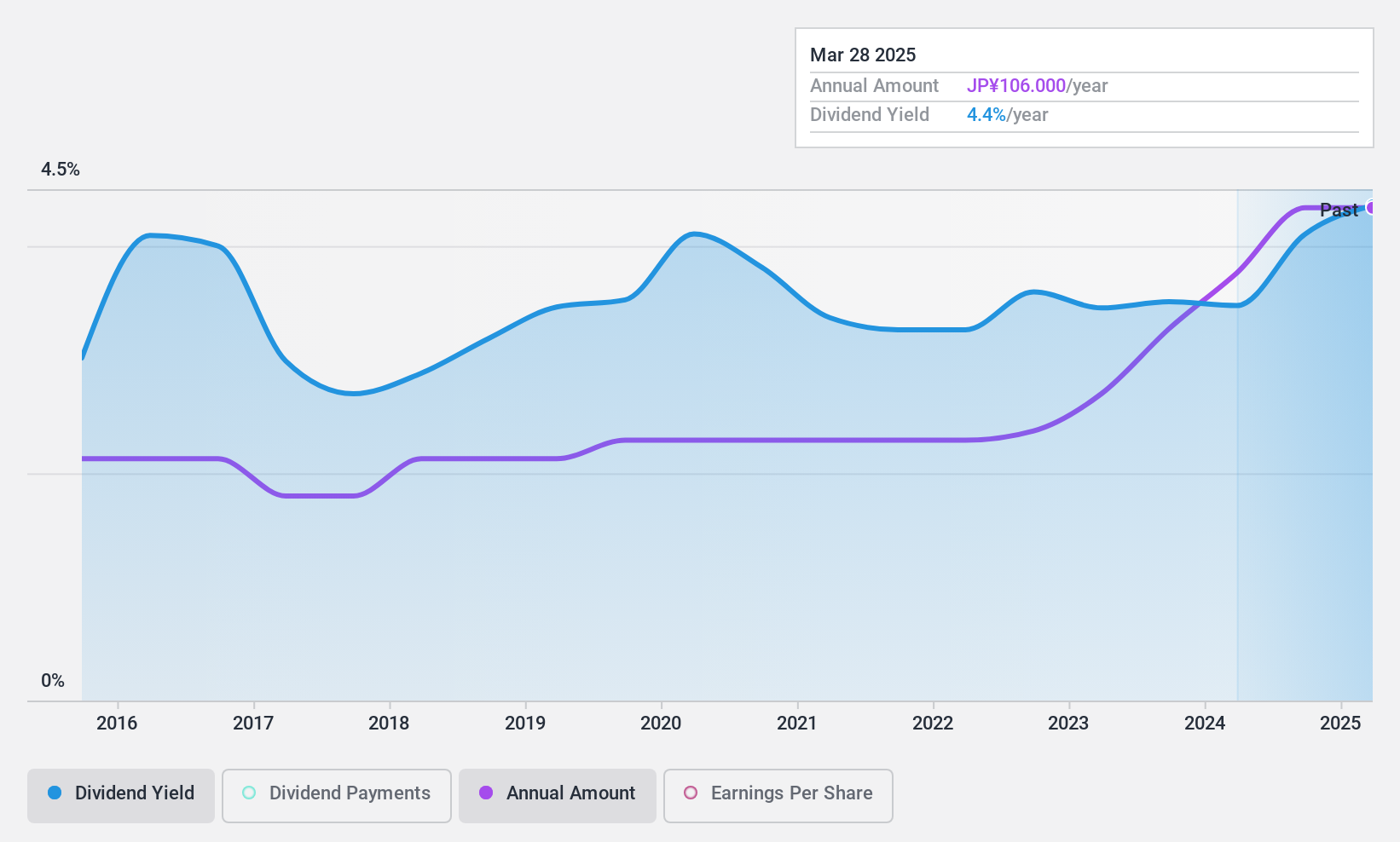 TSE:8084 Dividend History as at Jan 2025