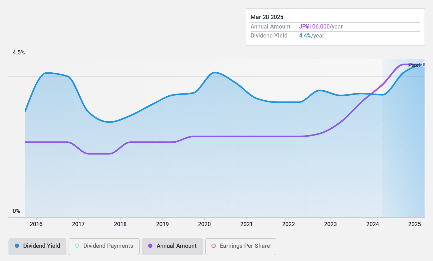 TSE:8084 Dividend History as at Dec 2024