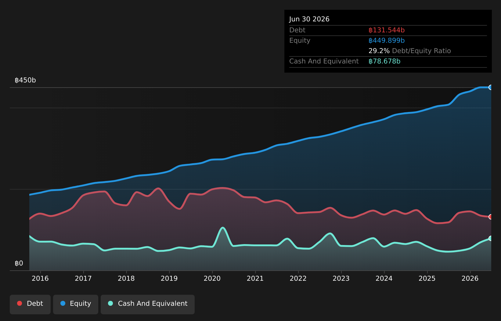 SET:BAY Debt to Equity as at Aug 2026