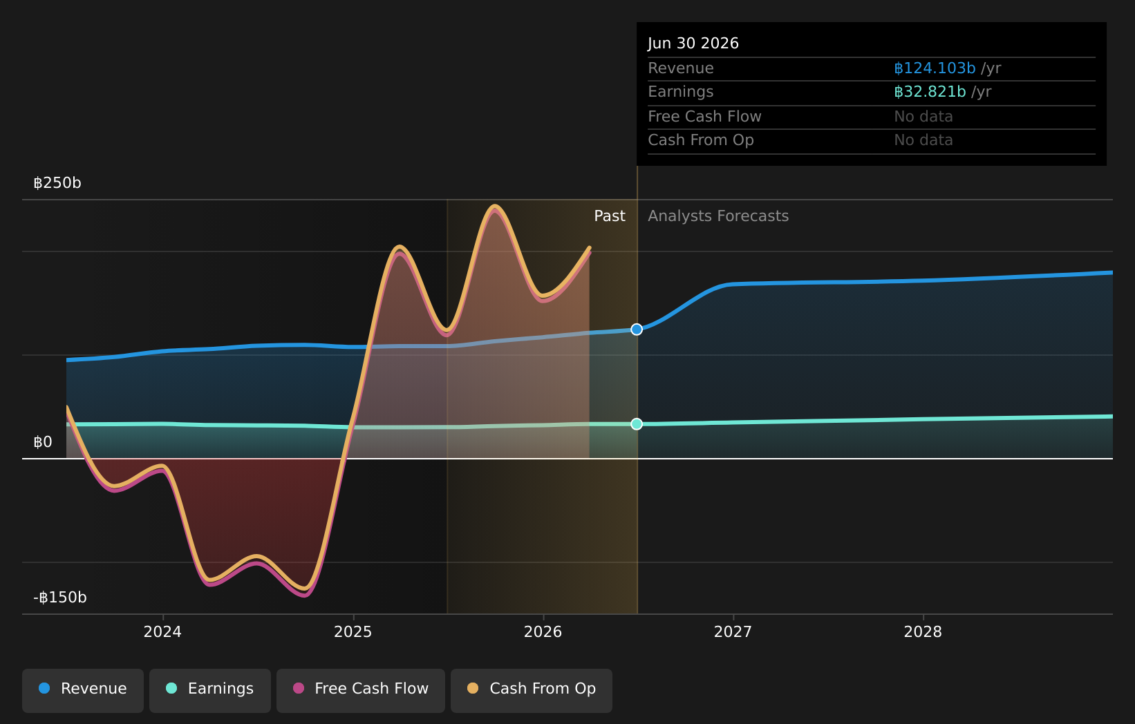 SET:BAY Earnings and Revenue Growth as at Jul 2026