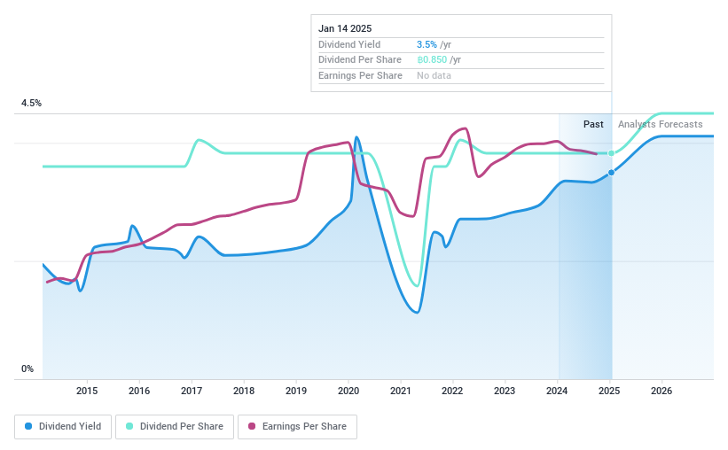 SET:BAY Dividend History as at Jan 2025