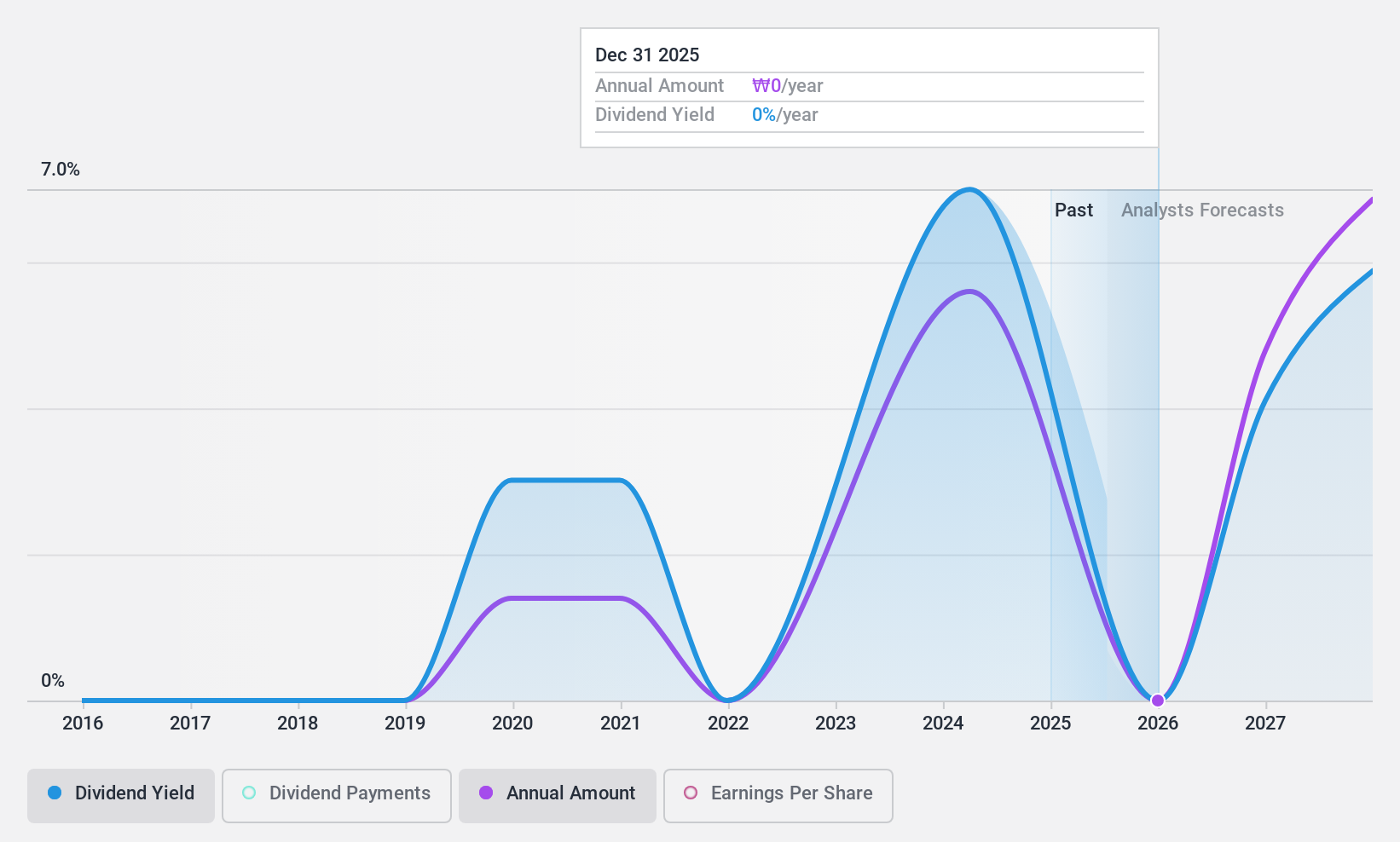 KOSE:A082640 Dividend History as at Dec 2024
