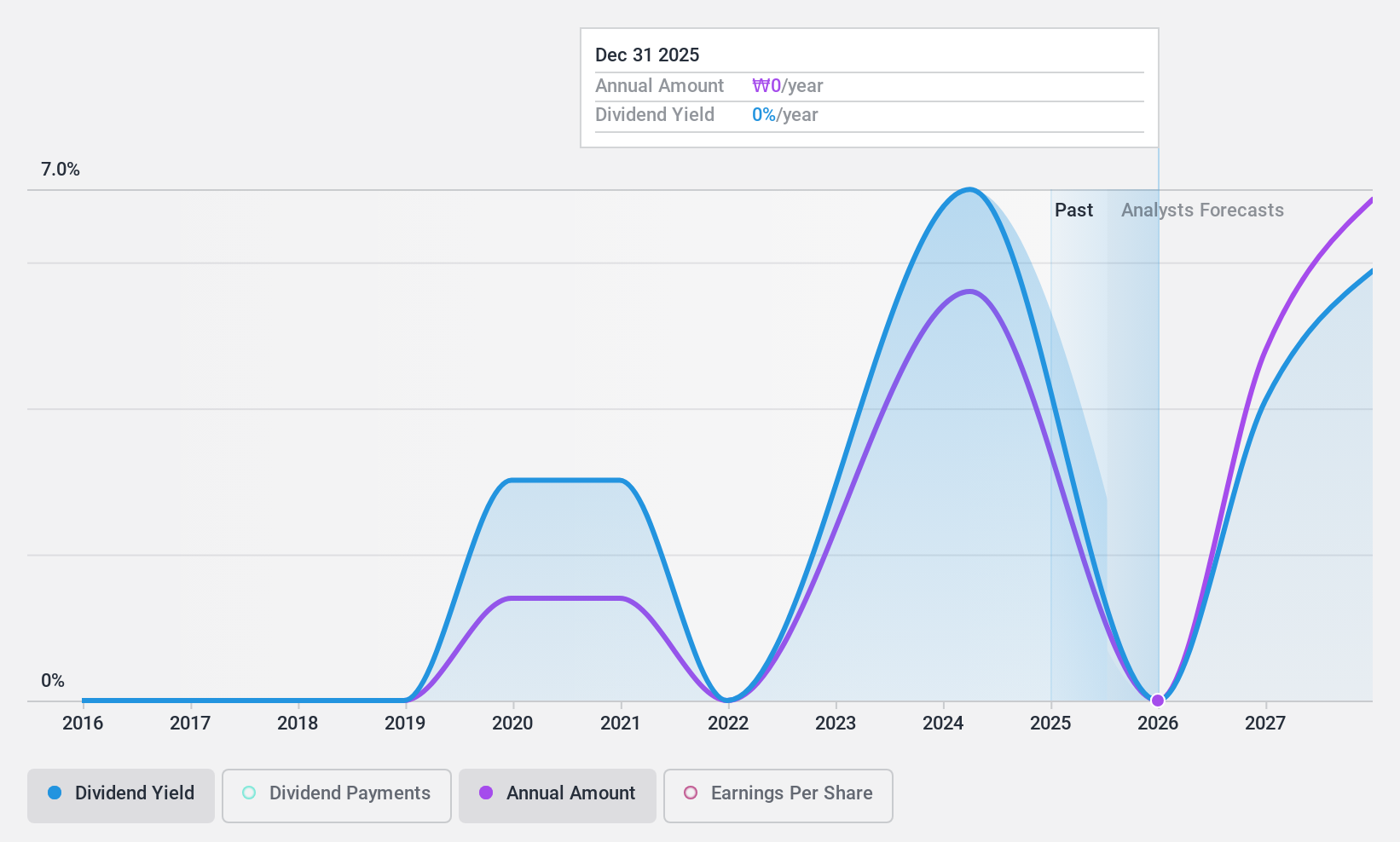 KOSE:A082640 Dividend History as at Jul 2024