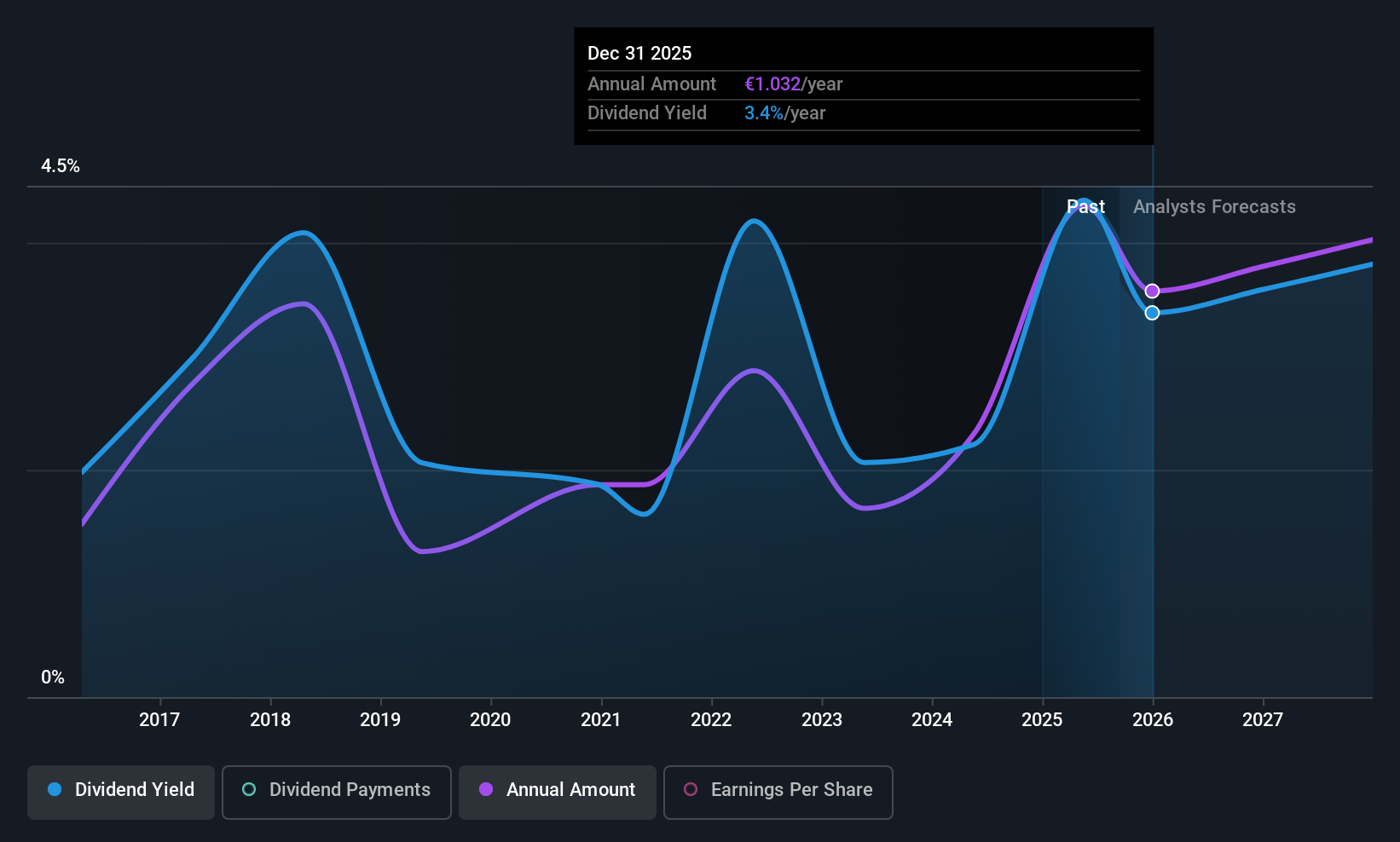BIT:DLG Dividend History as at Sep 2025