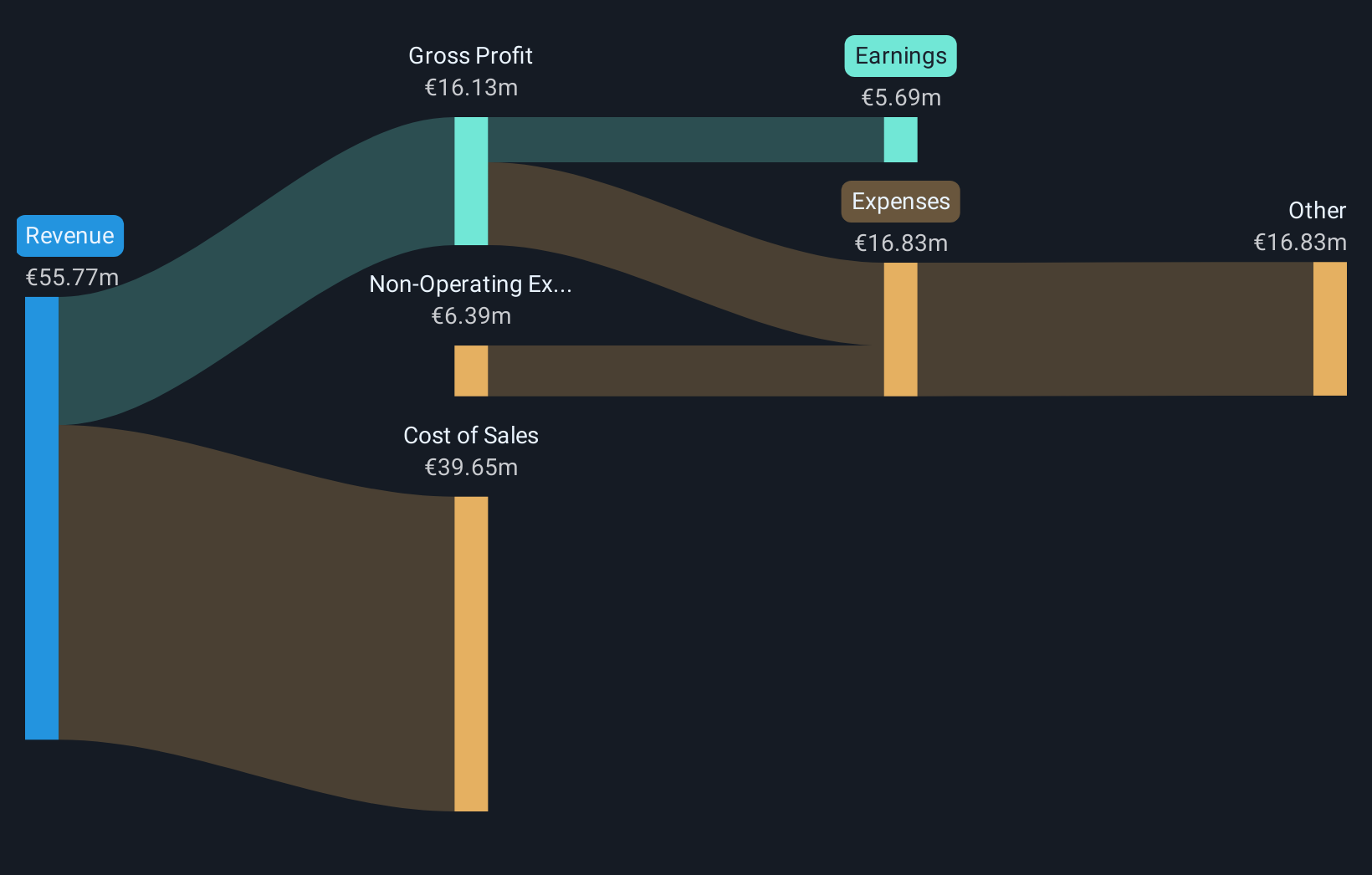 HLSE:ILKKA2 Revenue & Expenses Breakdown as at Nov 2025
