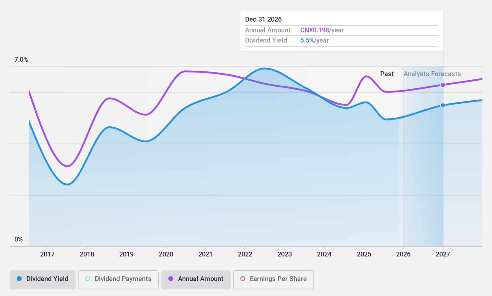 SHSE:601818 Dividend History as at Feb 2025