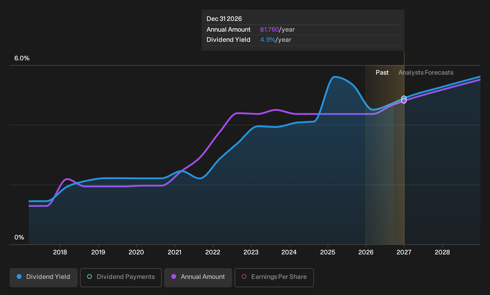 SET:MEGA Dividend History as at Jan 2026