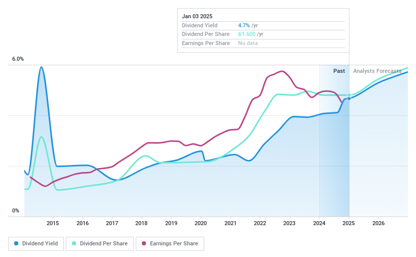 SET:MEGA Dividend History as at Dec 2024