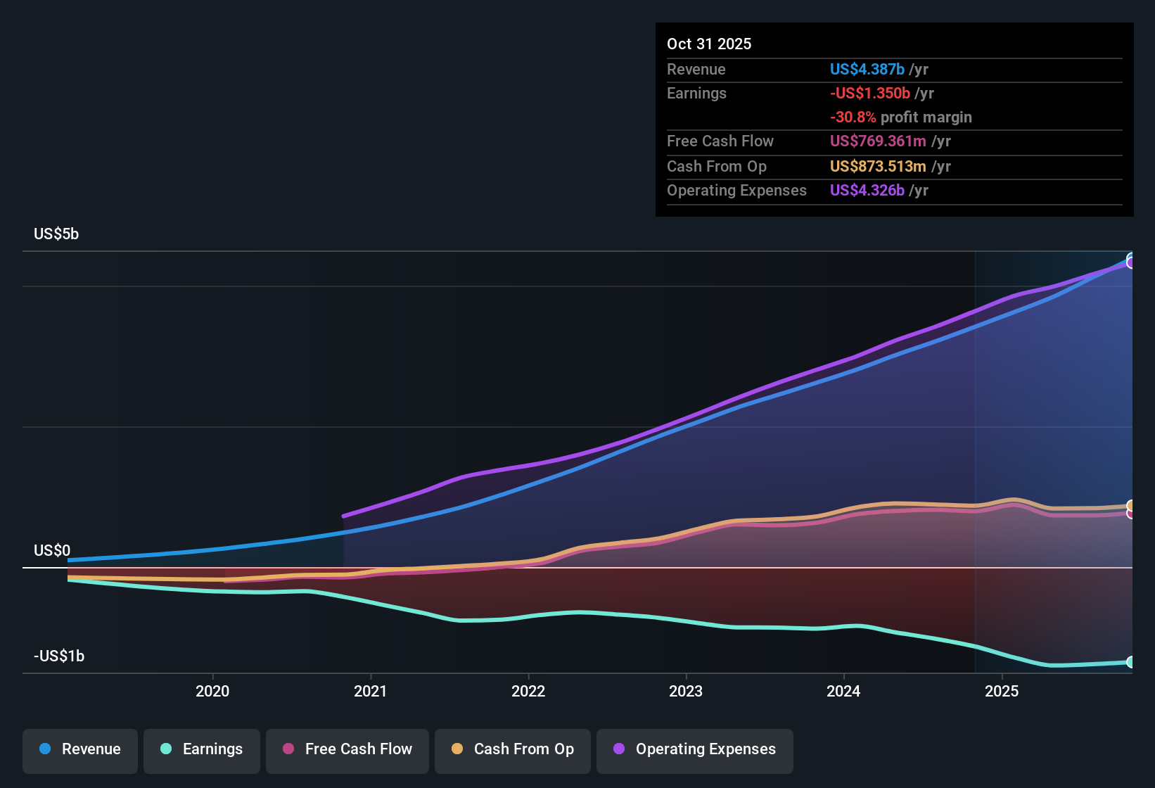 NYSE:SNOW Earnings & Revenue History as at Dec 2025