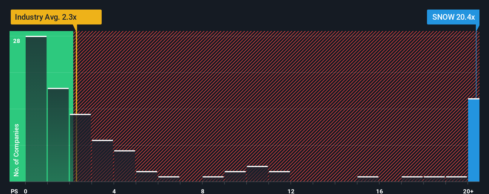 NYSE:SNOW PS Ratio as at Oct 2025