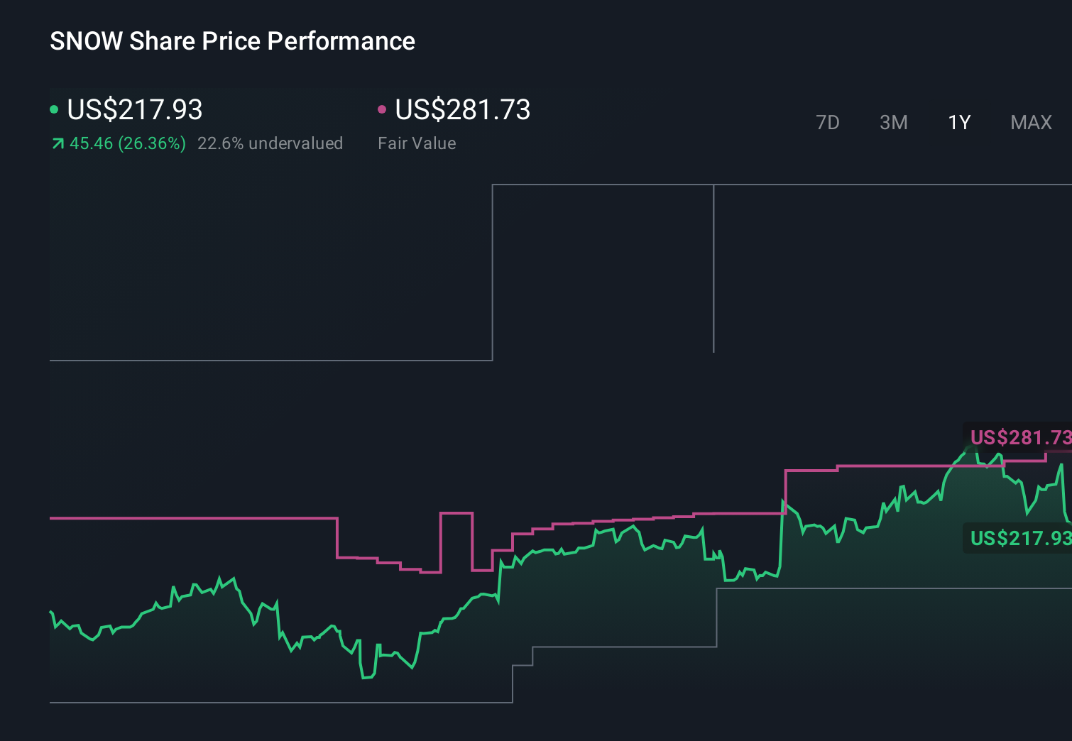 SNOW 1-Year Stock Price Chart